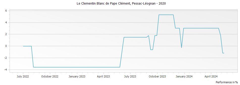 Graph for Le Clementin Blanc de Pape Clement Pessac-Leognan – 2020
