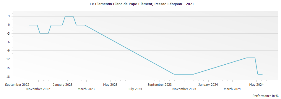 Graph for Le Clementin Blanc de Pape Clement Pessac-Leognan – 2021