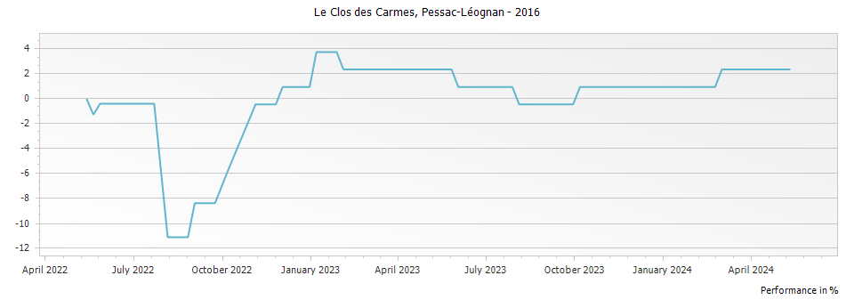 Graph for Le Clos des Carmes Pessac-Leognan – 2016