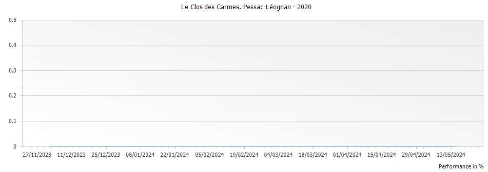 Graph for Le Clos des Carmes Pessac-Leognan – 2020