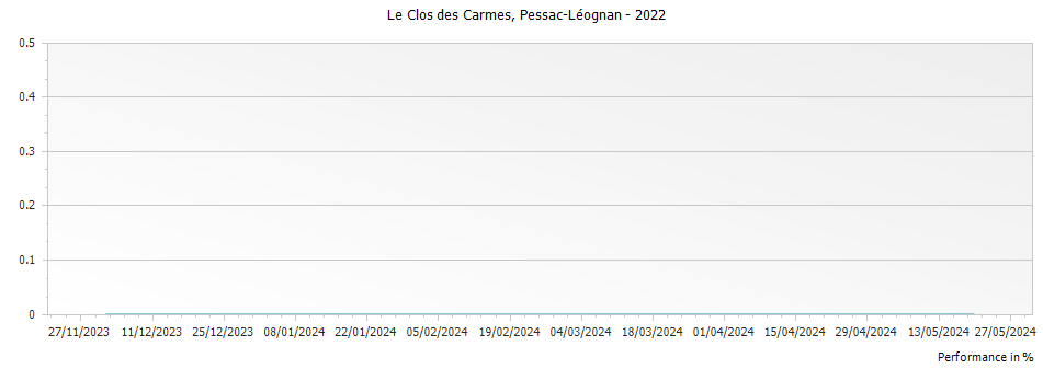 Graph for Le Clos des Carmes Pessac-Leognan – 2022