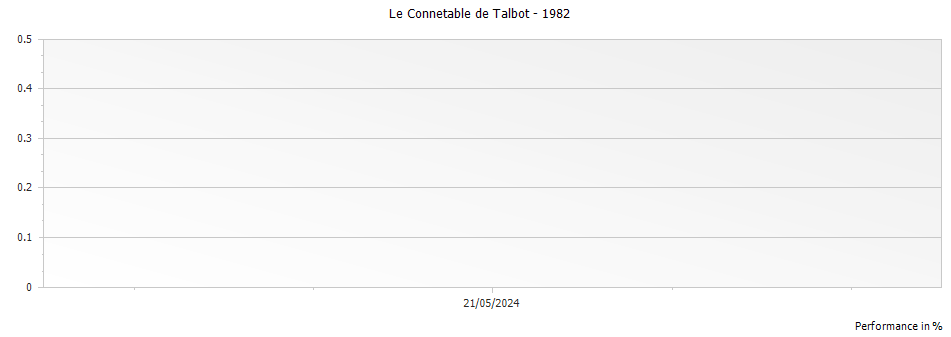 Graph for Le Connetable de Talbot Saint-Julien – 1982