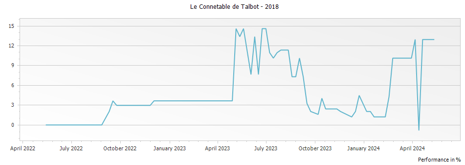 Graph for Le Connetable de Talbot Saint-Julien – 2018