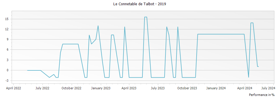 Graph for Le Connetable de Talbot Saint-Julien – 2019