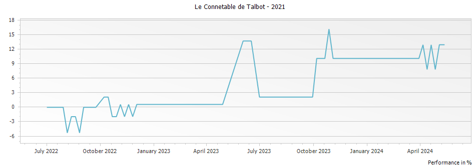 Graph for Le Connetable de Talbot Saint-Julien – 2021