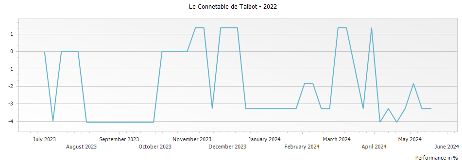 Graph for Le Connetable de Talbot Saint-Julien – 2022