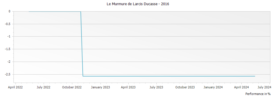 Graph for Le Murmure de Larcis Ducasse Saint Emilion – 2016