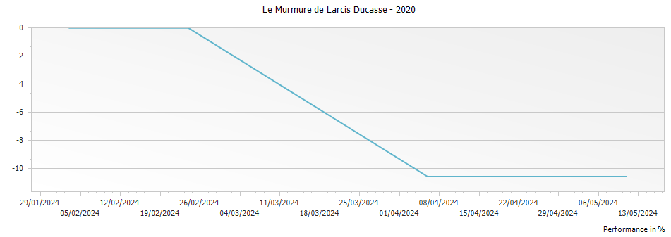 Graph for Le Murmure de Larcis Ducasse Saint Emilion – 2020