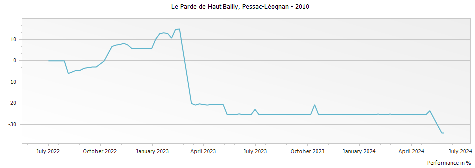 Graph for Le Parde de Haut Bailly Pessac-Leognan – 2010