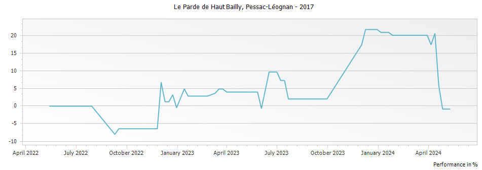 Graph for Le Parde de Haut Bailly Pessac-Leognan – 2017