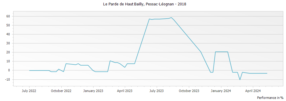 Graph for Le Parde de Haut Bailly Pessac-Leognan – 2018