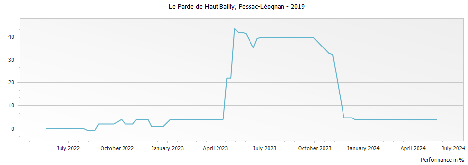 Graph for Le Parde de Haut Bailly Pessac-Leognan – 2019