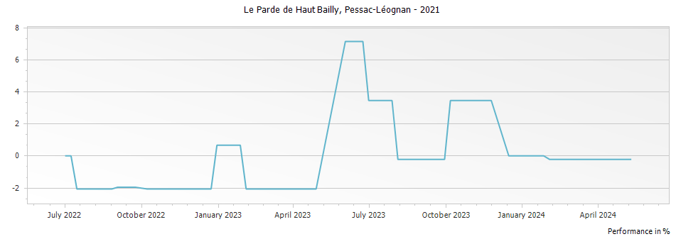 Graph for Le Parde de Haut Bailly Pessac-Leognan – 2021