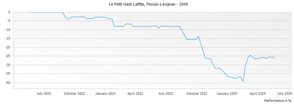 Graph for Le Petit Haut Lafitte Pessac-Leognan – 2009