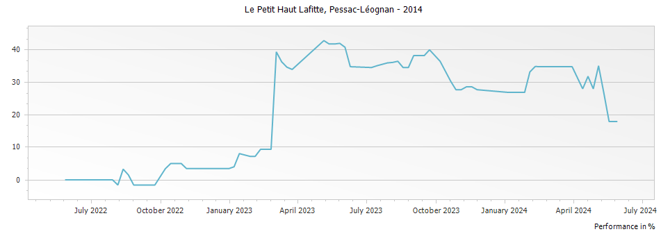 Graph for Le Petit Haut Lafitte Pessac-Leognan – 2014