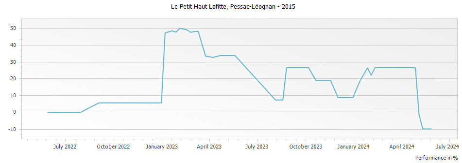 Graph for Le Petit Haut Lafitte Pessac-Leognan – 2015
