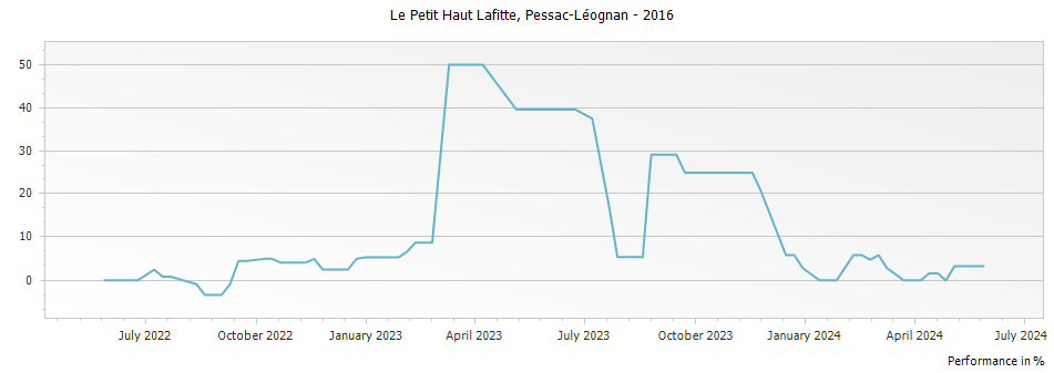 Graph for Le Petit Haut Lafitte Pessac-Leognan – 2016