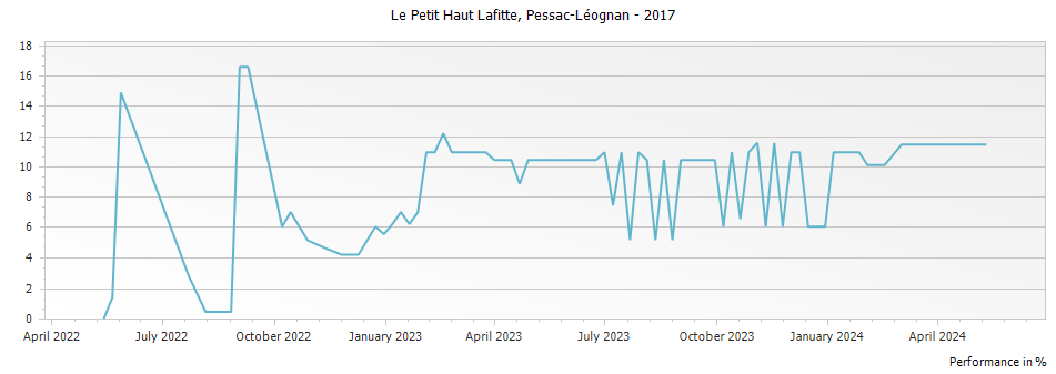 Graph for Le Petit Haut Lafitte Pessac-Leognan – 2017