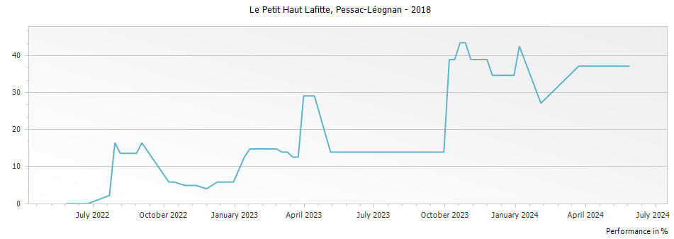 Graph for Le Petit Haut Lafitte Pessac-Leognan – 2018
