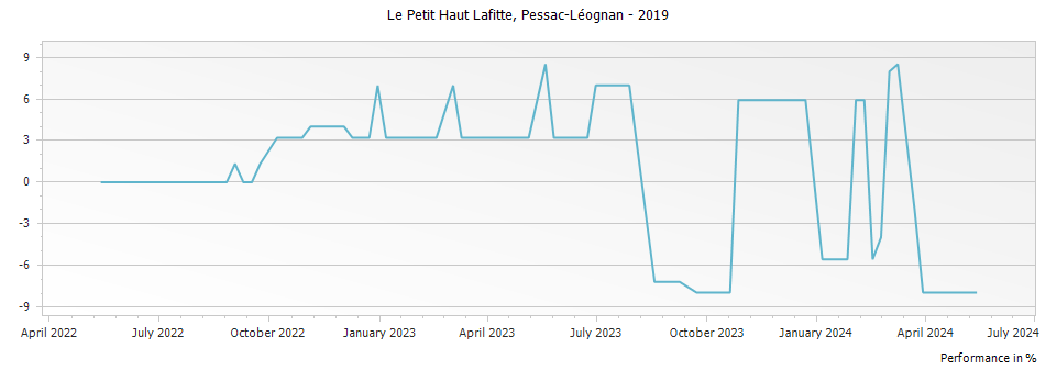 Graph for Le Petit Haut Lafitte Pessac-Leognan – 2019