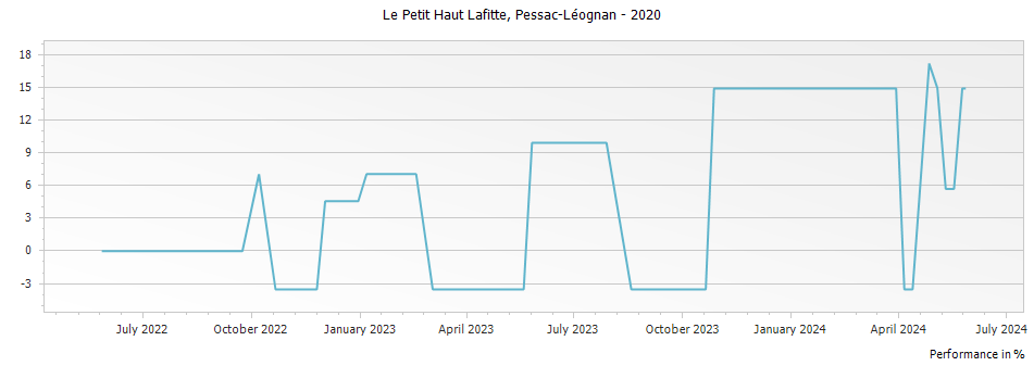 Graph for Le Petit Haut Lafitte Pessac-Leognan – 2020