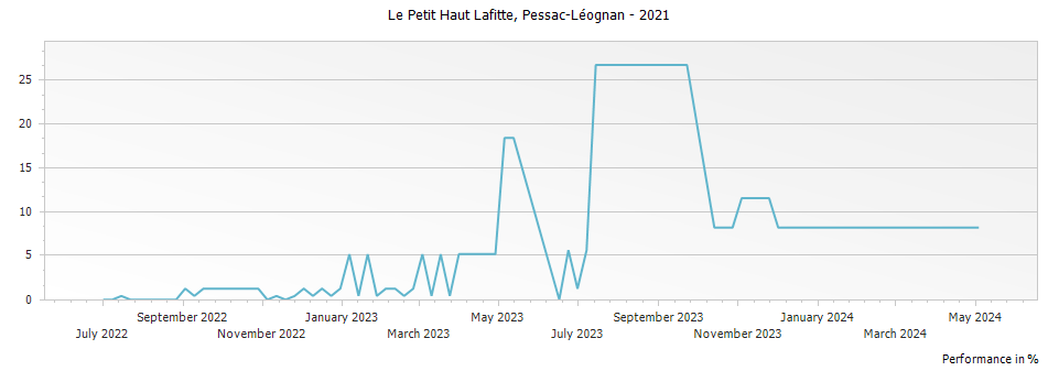 Graph for Le Petit Haut Lafitte Pessac-Leognan – 2021