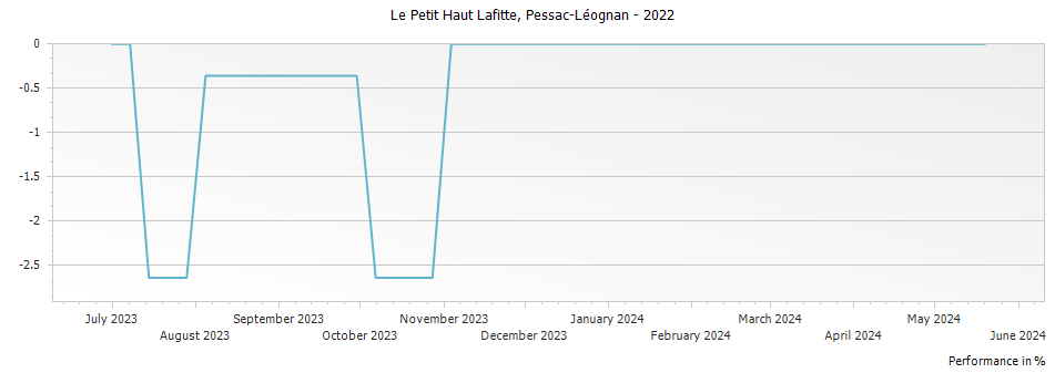 Graph for Le Petit Haut Lafitte Pessac-Leognan – 2022
