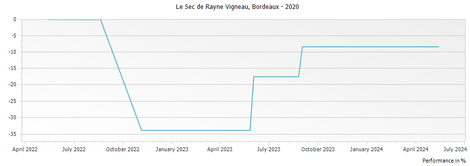 Graph for Le Sec de Rayne Vigneau Bordeaux – 2020