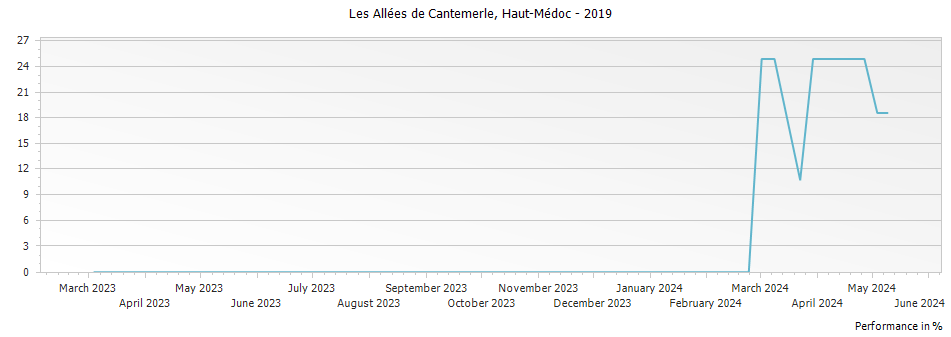 Graph for Les Allees de Cantemerle Haut Medoc – 2019
