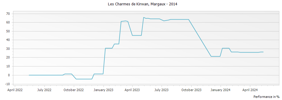 Graph for Les Charmes de Kirwan Margaux – 2014