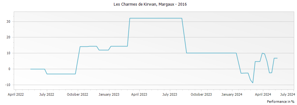 Graph for Les Charmes de Kirwan Margaux – 2016