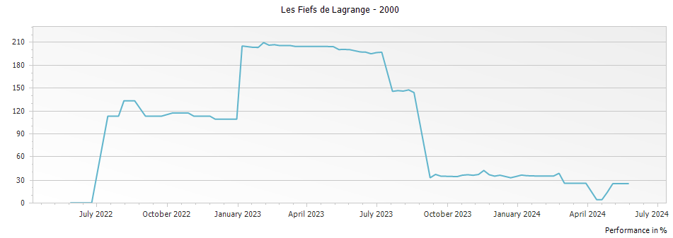 Graph for Les Fiefs de Lagrange Saint-Julien – 2000