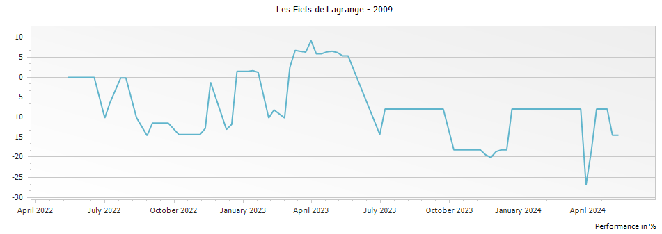 Graph for Les Fiefs de Lagrange Saint-Julien – 2009