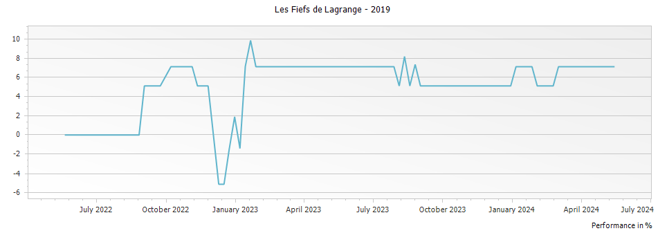 Graph for Les Fiefs de Lagrange Saint-Julien – 2019