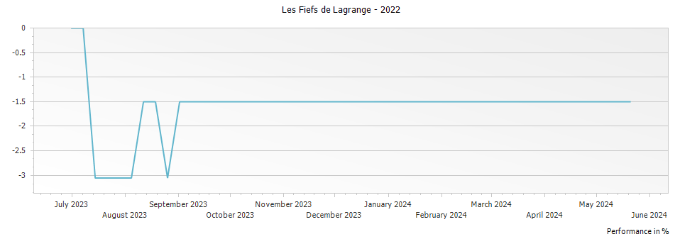 Graph for Les Fiefs de Lagrange Saint-Julien – 2022
