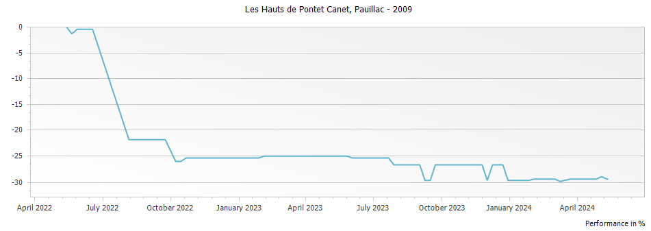 Graph for Les Hauts de Pontet Canet Pauillac – 2009