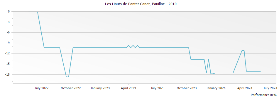 Graph for Les Hauts de Pontet Canet Pauillac – 2010