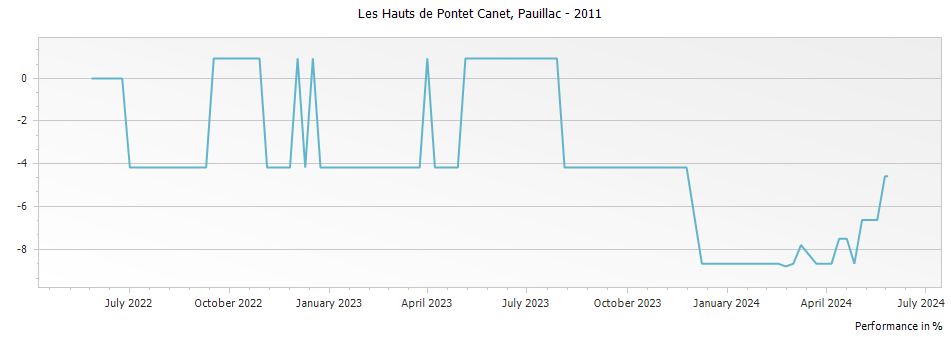 Graph for Les Hauts de Pontet Canet Pauillac – 2011