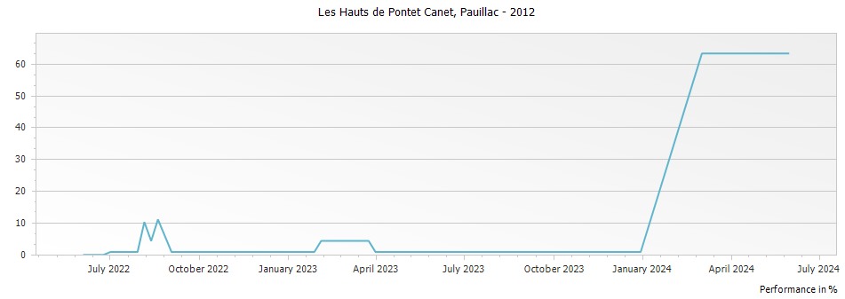 Graph for Les Hauts de Pontet Canet Pauillac – 2012
