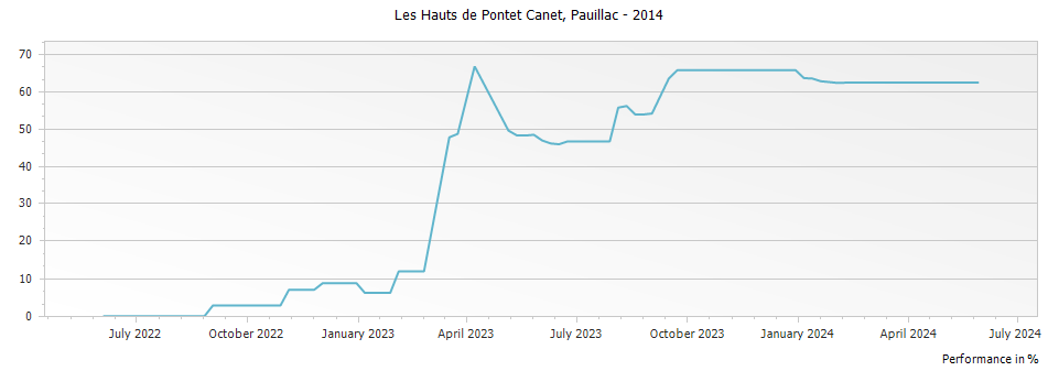 Graph for Les Hauts de Pontet Canet Pauillac – 2014