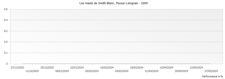 Graph for Les Hauts de Smith Blanc Pessac-Leognan – 2009