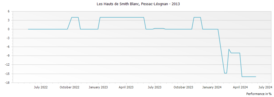 Graph for Les Hauts de Smith Blanc Pessac-Leognan – 2013