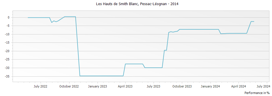 Graph for Les Hauts de Smith Blanc Pessac-Leognan – 2014