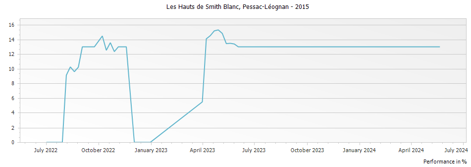 Graph for Les Hauts de Smith Blanc Pessac-Leognan – 2015