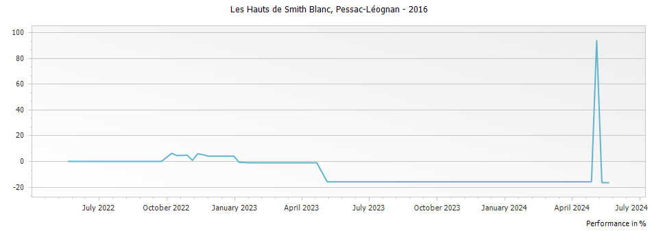 Graph for Les Hauts de Smith Blanc Pessac-Leognan – 2016