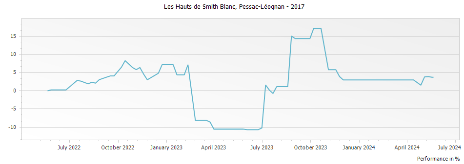 Graph for Les Hauts de Smith Blanc Pessac-Leognan – 2017