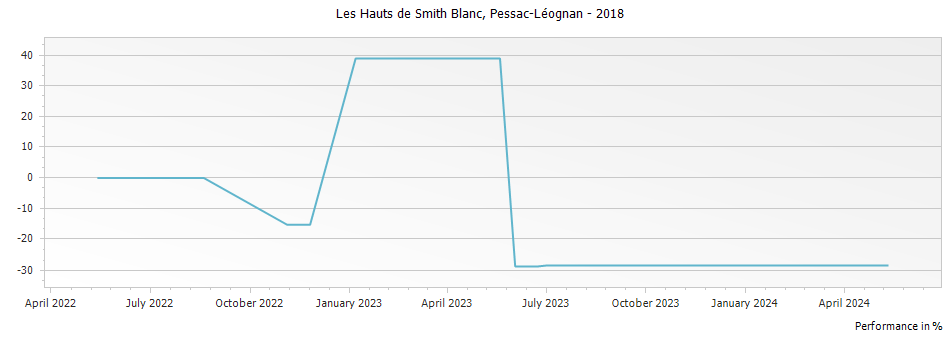 Graph for Les Hauts de Smith Blanc Pessac-Leognan – 2018