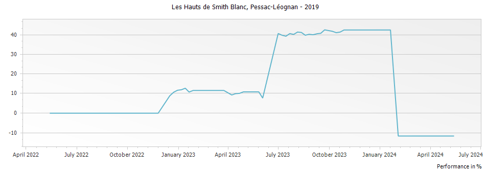 Graph for Les Hauts de Smith Blanc Pessac-Leognan – 2019