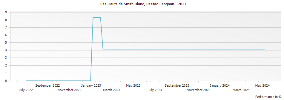 Graph for Les Hauts de Smith Blanc Pessac-Leognan – 2021