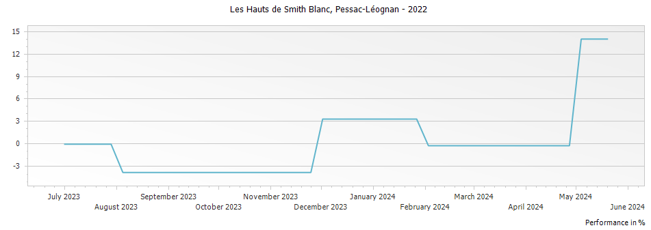 Graph for Les Hauts de Smith Blanc Pessac-Leognan – 2022